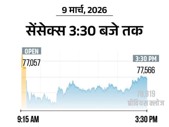 उद्योग: ईरान जंग से सेंसेक्स 1353 अंक गिरा, रुपया 2026 में रिकॉर्ड निचले स्तर पर