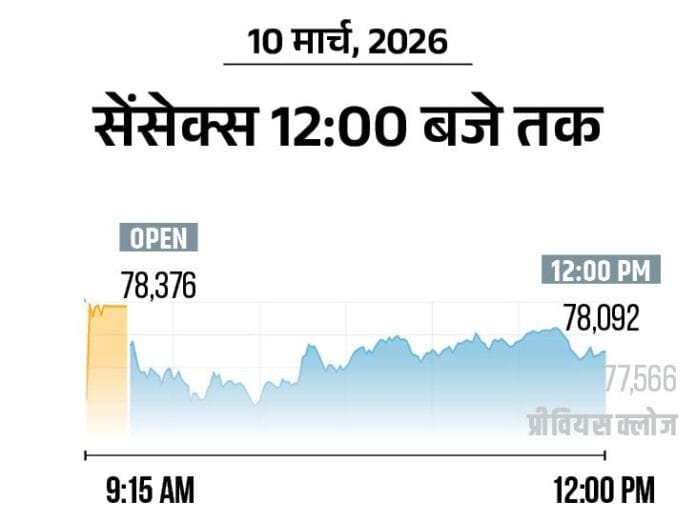 कच्चा तेल 9% गिरा, सेंसेक्स 500 अंक ऊपर; ट्रम्प के बयान का असर