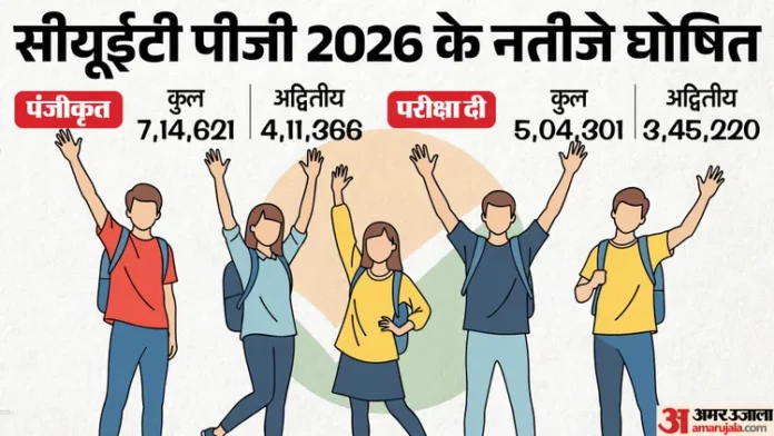 CUET PG Result 2026: इंतजार खत्म, नतीजे घोषित, ऐसे चेक करें स्कोर