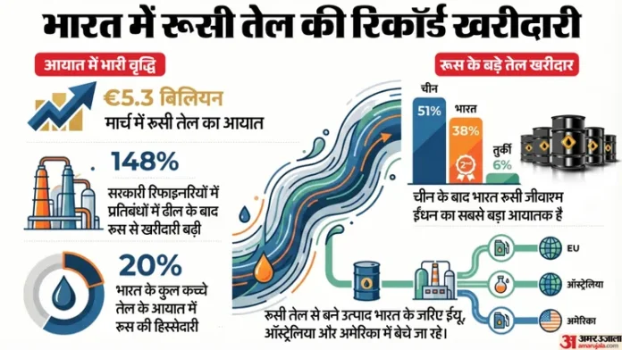 ईरान युद्ध के बीच भारत का बड़ा कदम: रूसी तेल का आयात तीन गुना बढ़ा