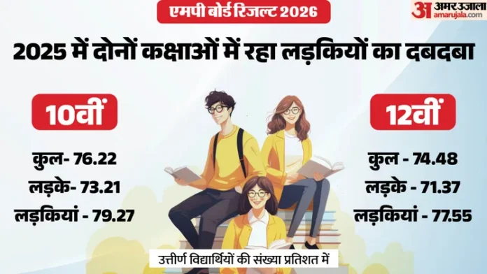 एमपी बोर्ड रिजल्ट 2026: क्या इस बार भी लड़कियां मारेंगी बाज़ी?