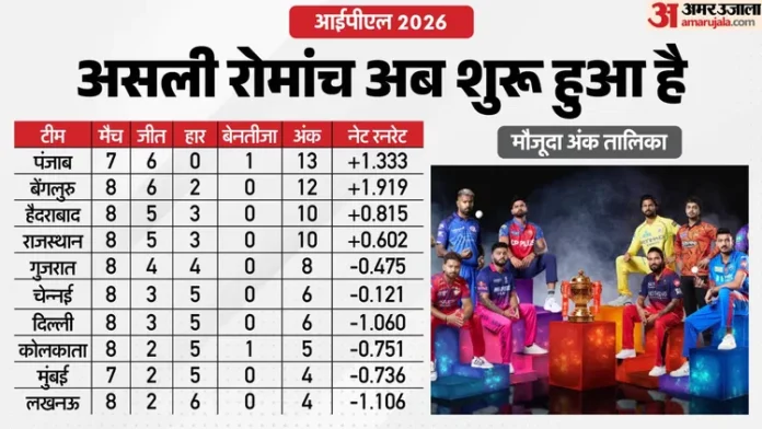 IPL 2026: प्लेऑफ की रेस में कौन आगे, किसके लिए मुश्किल? ताज़ा समीकरण