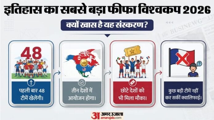 फीफा वर्ल्ड कप 2026: 48 टीमें, नया फॉर्मेट और महाद्वीपों का प्रतिनिधित्व