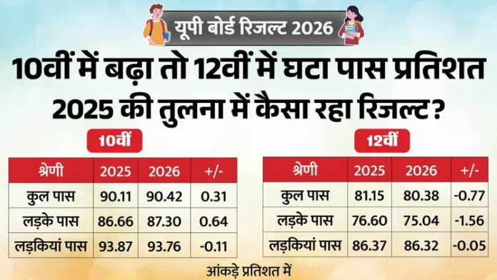 UP बोर्ड रिजल्ट: 10वीं में उछाल, 12वीं में गिरावट, क्या है शिक्षा का भविष्य?