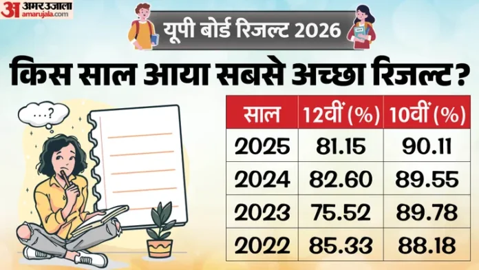 यूपी बोर्ड परिणाम: पिछले वर्षों का विश्लेषण, कैसा रहा रिजल्ट?
